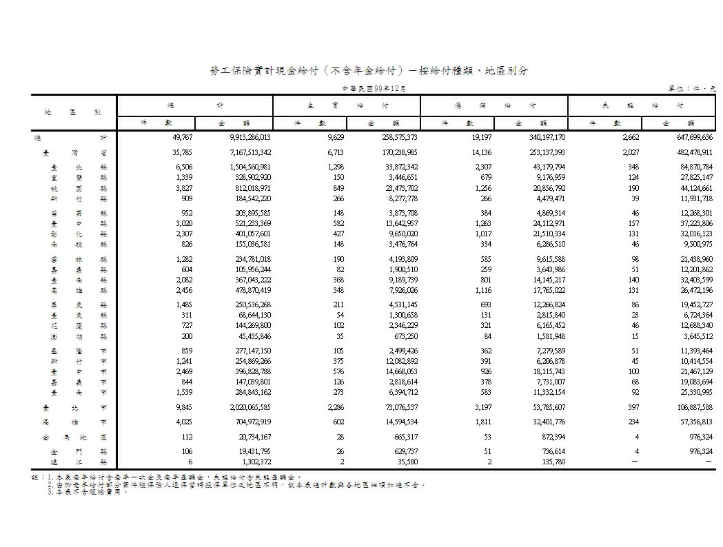 勞工保險實計現金給付（不含年金給付）－按給付種類、地區別分第1頁圖表